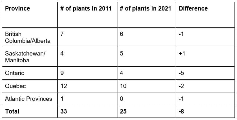 Pork Processing Plants in Canada 2011-2021